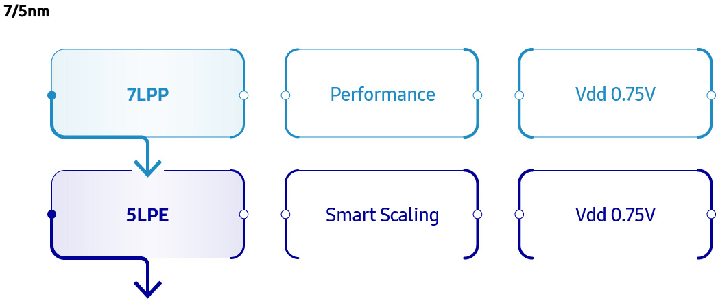 Samsung Starts Mass Production at V1: A Dedicated EUV Fab for 7nm, 6nm, 5nm, 4nm, 3nm Nodes