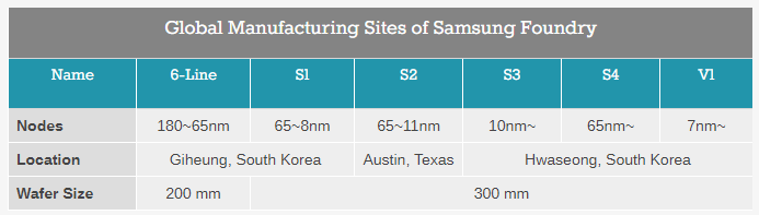 Samsung Starts Mass Production at V1: A Dedicated EUV Fab for 7nm, 6nm, 5nm, 4nm, 3nm Nodes